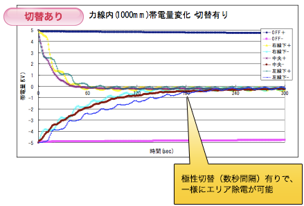 切替あり　極性切替（数秒間隔）有りで、一様にエリア除電が可能