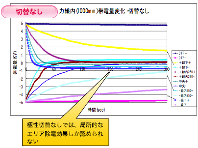 切替なし　極性切替なしでは、局所的なエリア除電効果しか認められない